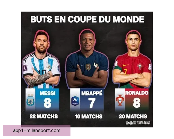 姆巴佩世界杯进球爆发式增长与梅西历史级数据全面对比解析深度剖析